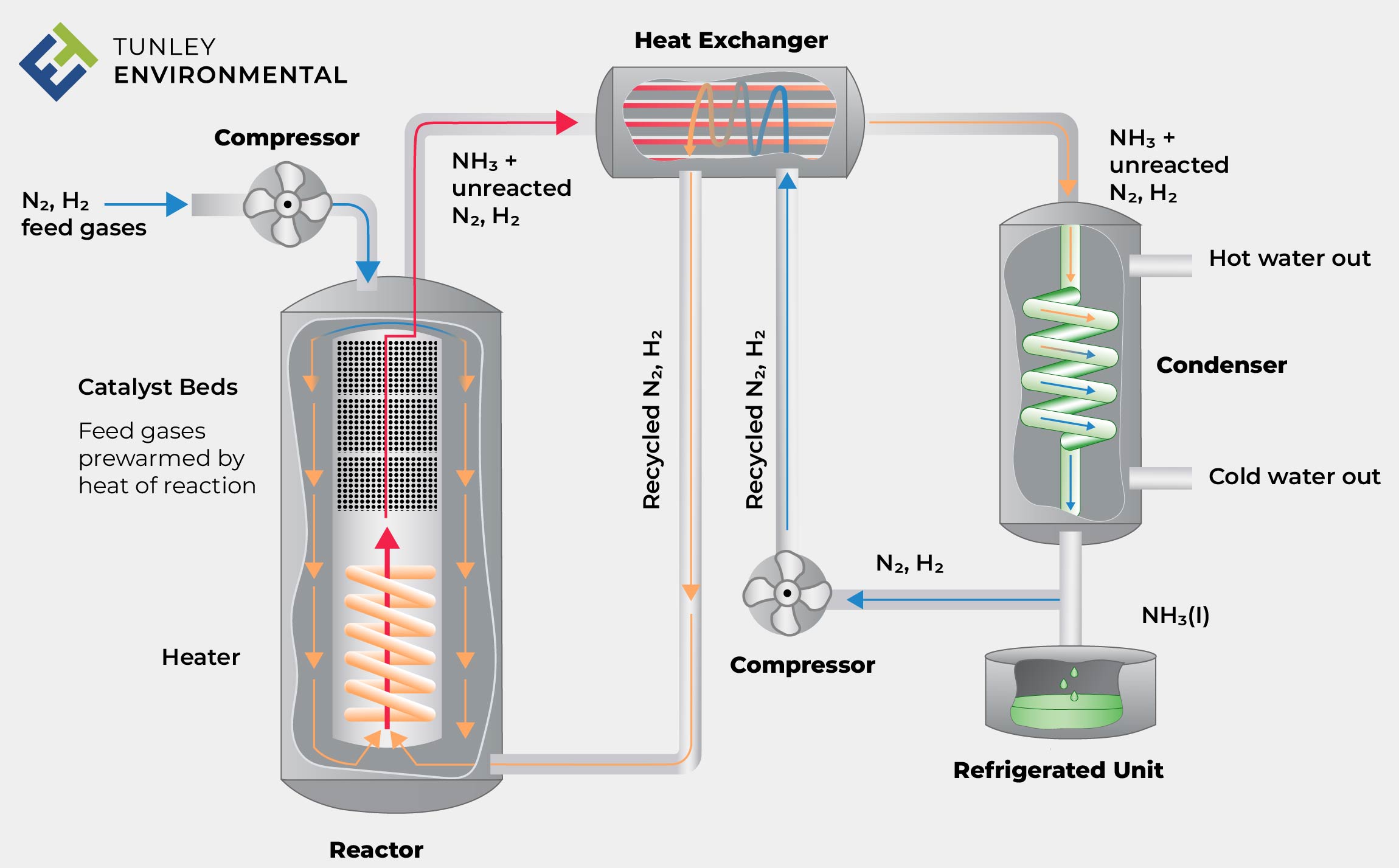 The Environmental Impact of the Haber Bosch Process